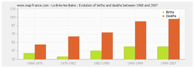 La Brée-les-Bains : Evolution of births and deaths between 1968 and 2007